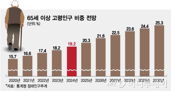 65세 이상 고령인구 비중 전망/그래픽=임종철