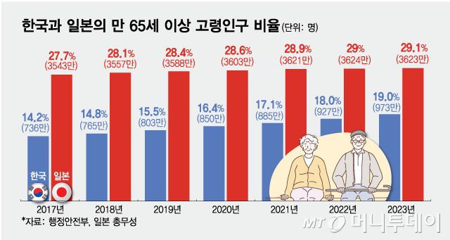 한국과 일본의 만 65세 이상 고령인구 비율/그래픽=최헌정