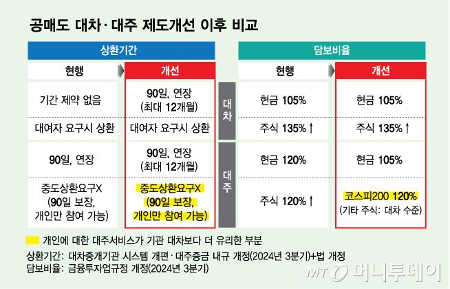 공매도 대차·대주 제도개선 이후 비교/그래픽=김다나