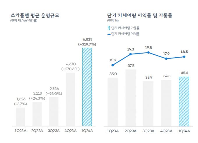 쏘카 실적 추이/자료제공=쏘카