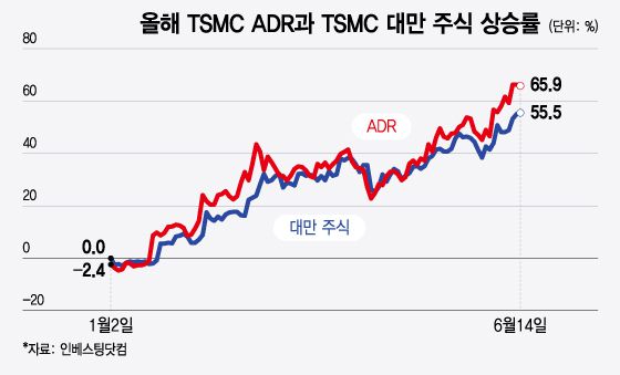 올해 TSMC ADR과 TSMC 대만주식 상승률/그래픽=윤선정
