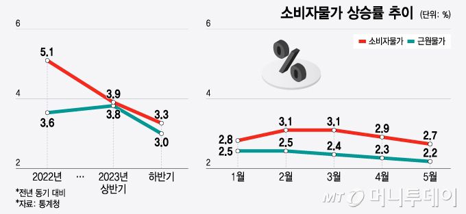소비자물가 상승률 추이/그래픽=윤선정