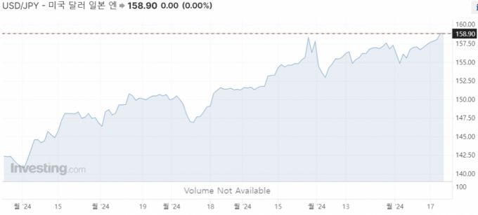 엔·달러 환율 6개월 추이/사진=인베스팅닷컴
