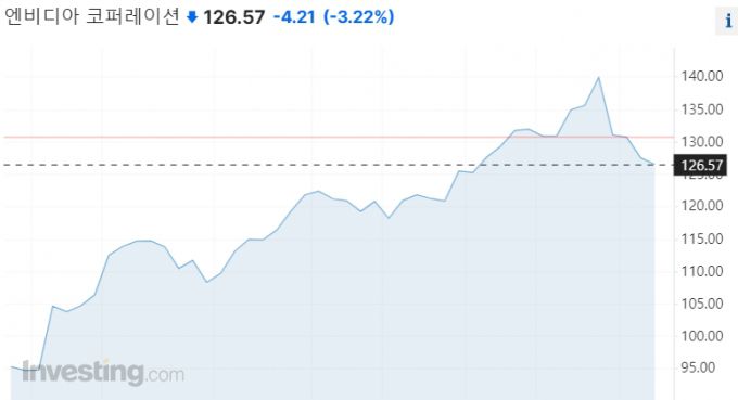 엔비디아 액면분할 발표 후 주가 추이. 지난달 22일(현지시간) 액면분할 계획을 발표한 뒤 한달 동안 주가가 33% 넘게 올랐다. 엔비디아는 이달 10일부터 분할 후 거래를 시작했다./사진=인베스팅닷컴