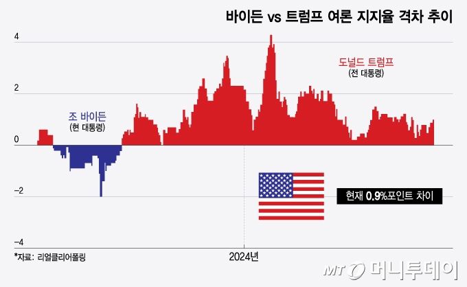 미국의 조 바이든 현 대통령(파란색)과 도널드 트럼프 전 대통령(빨간색)의 최근 1년 사이 지지율 격차 변화를 보여주는 그래프. 트럼프가 근소한 우위를 보이고 있다.(현재 0.9%포인트 차이) 최근 주요 여론조사 결과를 평균 내 보여주는 리얼클리어폴링 집계 /그래픽=윤선정