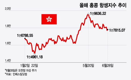 올해 홍콩 항셍지수 추이/그래픽=윤선정