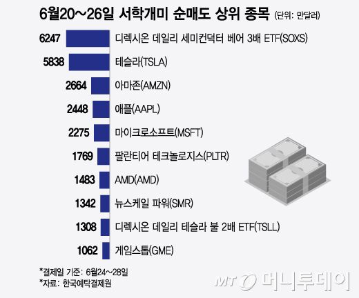 6월20~26일 서학개미 순매도 상위 종목/그래픽=윤선정