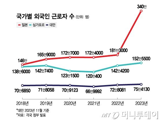 국가별 외국인 근로자 수/그래픽=김지영