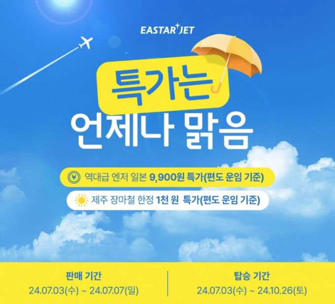 이스타항공이 3일 오전 10시부터 일본과 국내 모든 노선을 대상으로 특가 프로모션을 시작한다. 특가 항공권은 오는 7일까지 홈페이지와 모바일 앱·웹을 통해 선착순 판매되며 탑승기간은 이날부터 오는 10월 26일까지다. 특가가 적용되는 항공권 최저 항공 운임은 일본은 9900원, 국내는 1000원이다./사진=이스타항공 제공