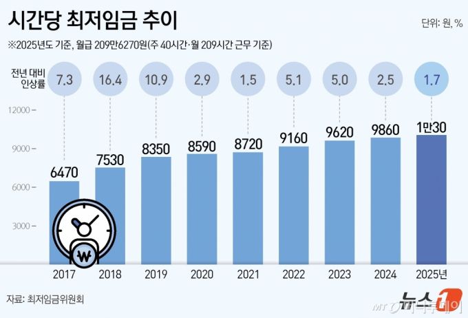 최저임금위원회(최임위)는 11일 오후 3시부터 12일 오전 2시 38분까지 12시간에 달하는 마라톤협상을 벌인 끝에 내년도 최저임금으로 시급 1만 30원을 의결했다.  Copyright (C) 뉴스1. All rights reserved. 무단 전재 및 재배포,  AI학습 이용 금지. /사진=(서울=뉴스1) 김초희 디자이너
