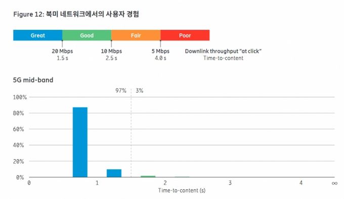 북미 지역 네트워크에서의 사용자 경험(콘텐츠 도달 시간 기준). /자료=에릭슨엘지