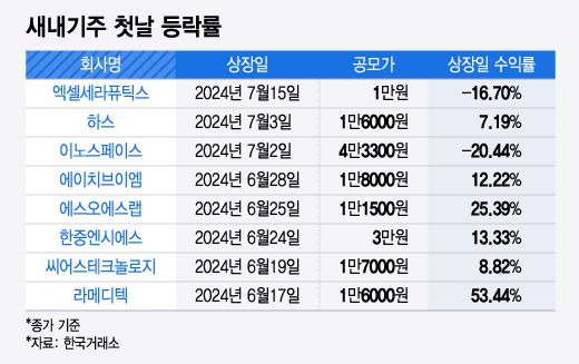 새내기주 첫날 등락률./그래픽=윤선정 기자.