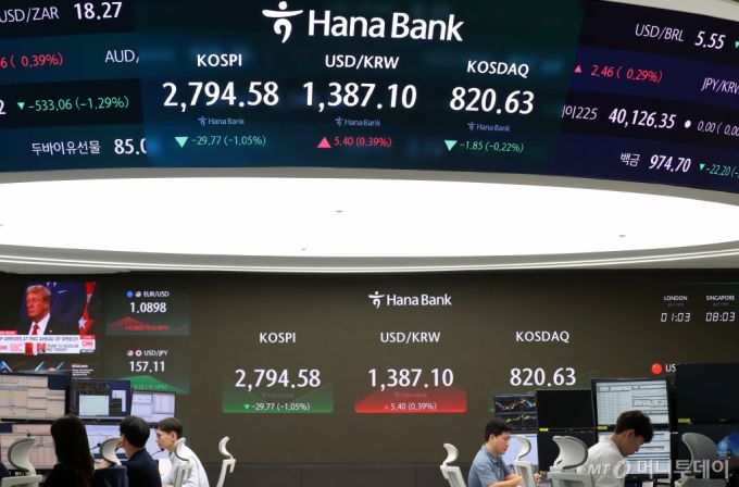 [서울=뉴시스] 김혜진 기자 = 코스피가 전 거래일(2824.35)보다 24.14포인트(0.85%) 내린 2800.21에 장을 시작한 19일 오전 서울 중구 하나은행 딜링룸 전광판에 지수가 표시 되고 있다.   코스닥 지수는 전 거래일(822.48)보다 2.19포인트(0.27%) 하락한 820.29에 거래를 시작했다. 원·달러 환율은 전 거래일(1383.4원)보다 2.1원 오른 1385.5원에 출발했다. 2024.07.19. jini@newsis.com /사진=김혜진