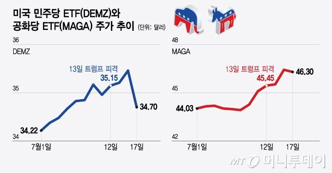 미국 민주당 ETF(DEMZ)와 공화당 ETF(MAGA) 주가 추이/그래픽=윤선정