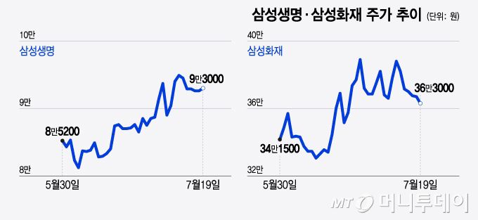 삼성생명·삼성화재 주가 추이/그래픽=윤선정