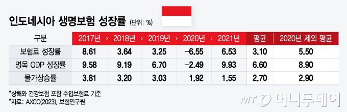 인도네시아 생명보험 성장률/그래픽=윤선정