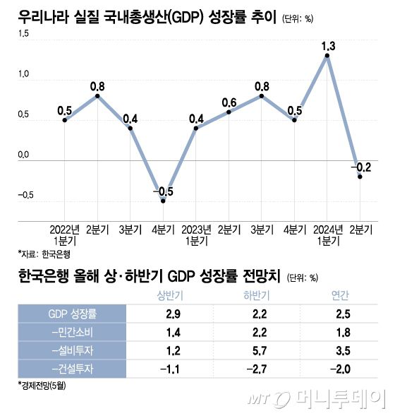 우리나라 실질 국내총생산(GDP) 성장률 추이, 한국은행 올해 상·하반기 GDP 성장률 전망치/그래픽=이지혜