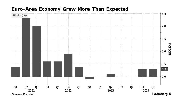 유로존 GDP 성장률 추이 /사진=블룸버그