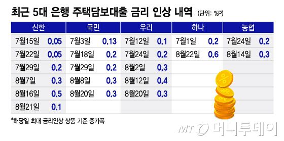최근 5대 은행 주택담보대출 금리 인상 내역/그래픽=이지혜