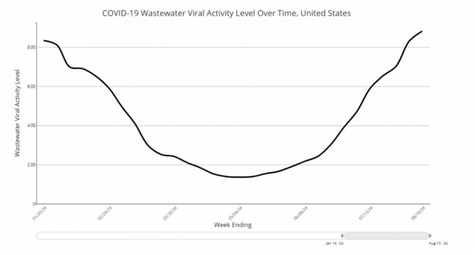 미국 질병예방통제센터(CDC) 전국하수감시시스템(NWSS)의 코로나19 바이러스 등급 /사진=NWSS 홈페이지