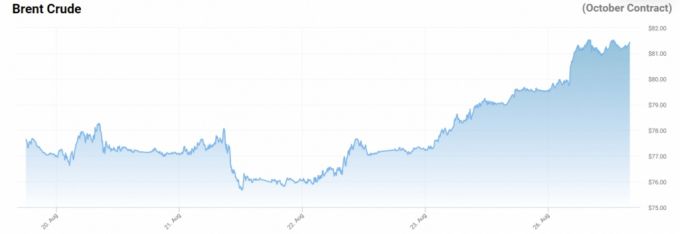 26일(현지시간) 기준 최근 1달 간 런던 ICE 선물거래소의 10월 인도분 브렌트유 선물 가격 추이. 이날 종가는 배럴당 81.43달러 /사진=오일프라이스닷컴