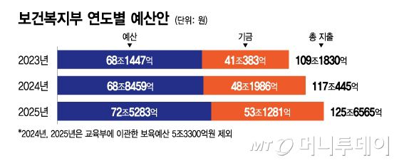 보건복지부 연도별 예산안/그래픽=이지혜