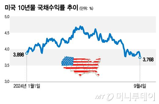 미국 10년물 국채수익률 추이/그래픽=김지영