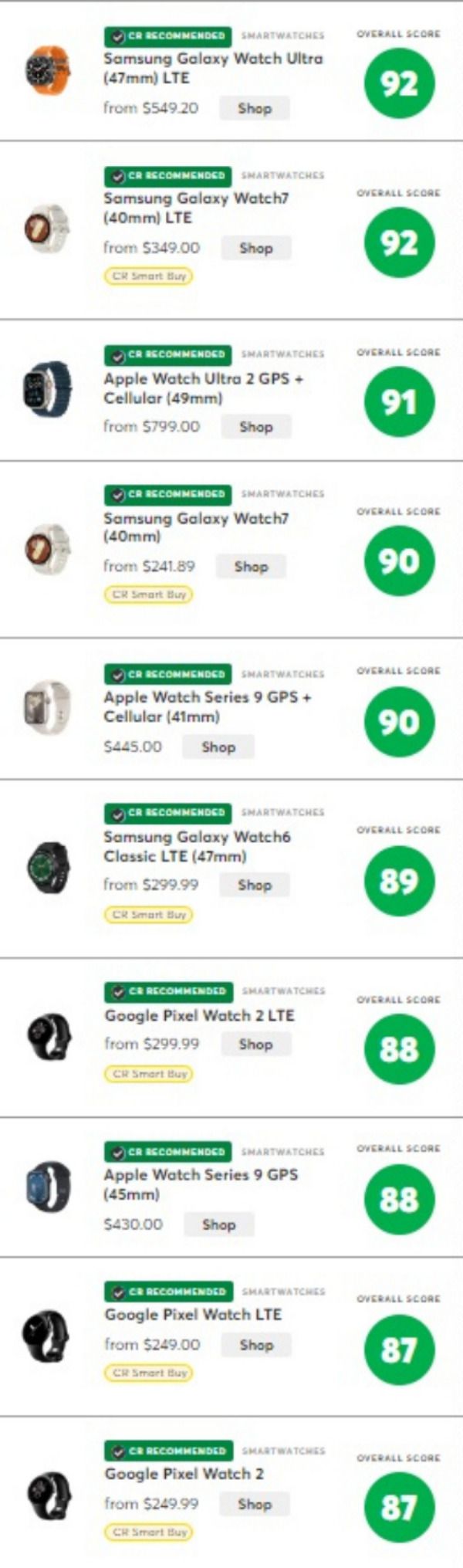 /사진=미국 컨슈머 리포트