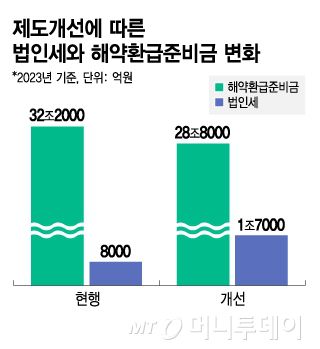 제도개선에 따른 법인세와 해약환급준비금 변화/그래픽=김지영