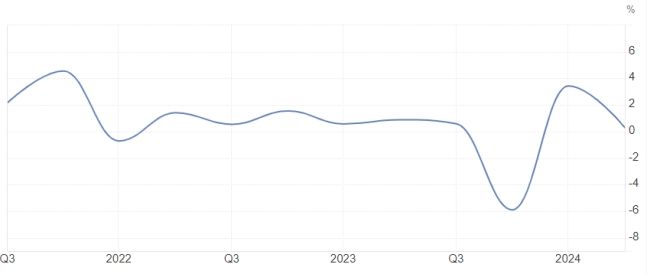 이스라엘의 분기별 GDP(국내총생산) 성장률 추이 /자료·사진=이스라엘통계청·트레이딩이코노믹스닷컴
