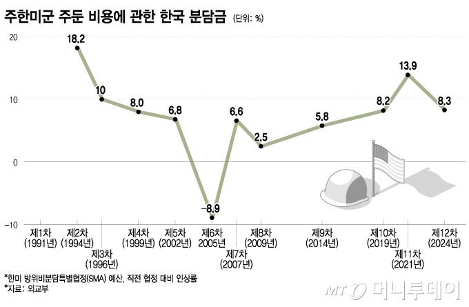 주한미군 주둔 비용에 관한 한국 분담금. / 그래픽=이지혜 디자인기자