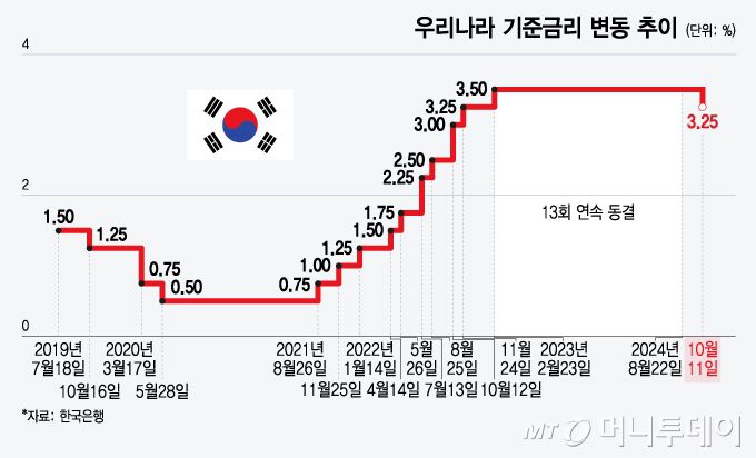 우리나라 기준금리 변동 추이/그래픽=윤선정