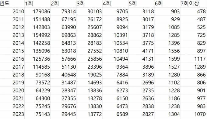 경찰청 자료에 따르면, 지난해 음주운전 사건 중 재범 건수는 총 5만 5007건 발생했다./사진=경찰청 공공정책 데이터 갈무리