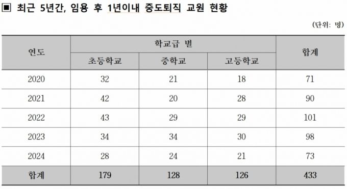 5년간 퇴직한 국·공립 및 사립 교원 자료./사진제공=교육부