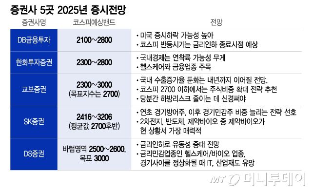 증권사 5곳 2025년 증시전망/그래픽=이지혜