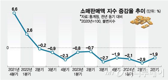 소매판매액 지수 증감율 추이/그래픽=임종철