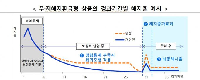 금융당국은 7일 무·저해지상품 해지율의 부족한 경험통계를 보완해 해외사례·산업통계를 통해 분석한 결과 로그-선형모형(실무상 수렴점 0.1%, 이하 '원칙모형')을 원칙모형으로 운영한다고 밝혔다. /사진제공=금융위원회