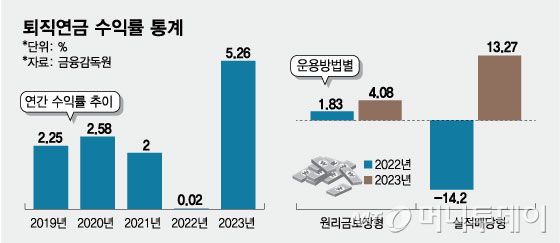 퇴직연금 수익률 통계/그래픽=임종철
