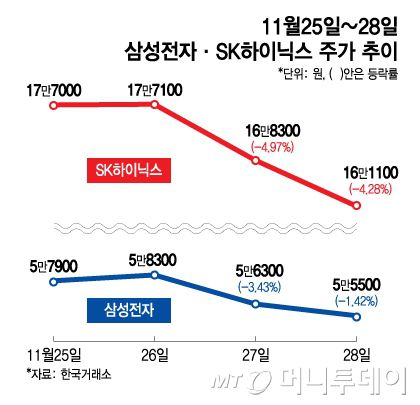 11월25일~28일 삼성전자·SK하이닉스 주가 추이./그래픽=김지영 디자인 기자