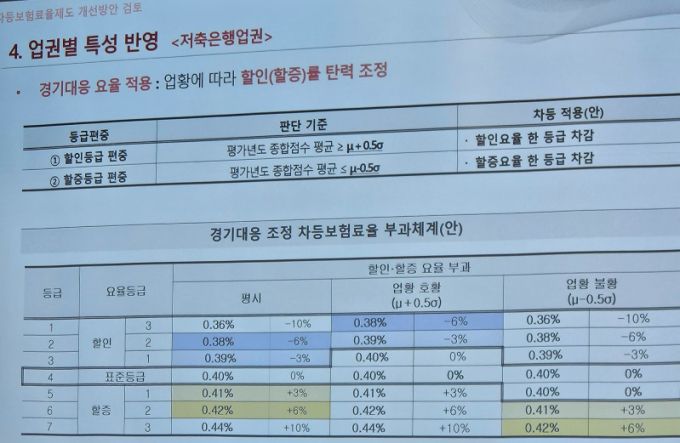 이날 김영도 한국금융연구원 연구위원이 제안한 저축은행 업권 경기대응 요율 적용 방식/사진=김도엽 기자