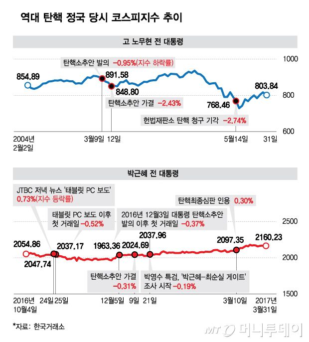 역대 탄핵 정국 당시 코스피지수 추이./그래픽=김다나 디자인 기자