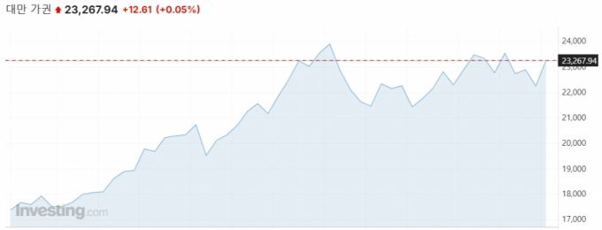 대만 증시 벤치마크 가권지수 1년 추이/사진=인베스팅닷컴