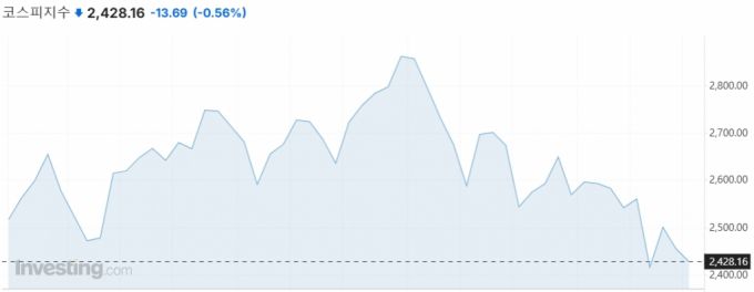 코스피지수 1년 추이/사진=인베스팅닷컴