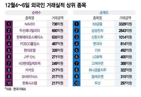 12월4~6일 외국인 거래실적 상위 종목. /그래픽=이지혜 기자.
