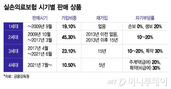 실손의료보험 시기별 판매 상품/그래픽=이지혜
