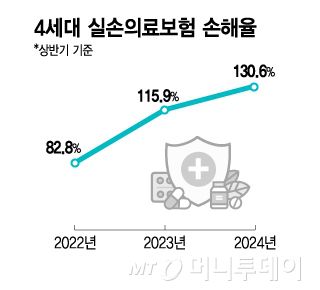 4세대 실손의료보험 손해율/그래픽=김지영