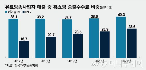 유료방송사업자 매출 중 홈쇼핑 송출수수료 비중/그래픽=임종철