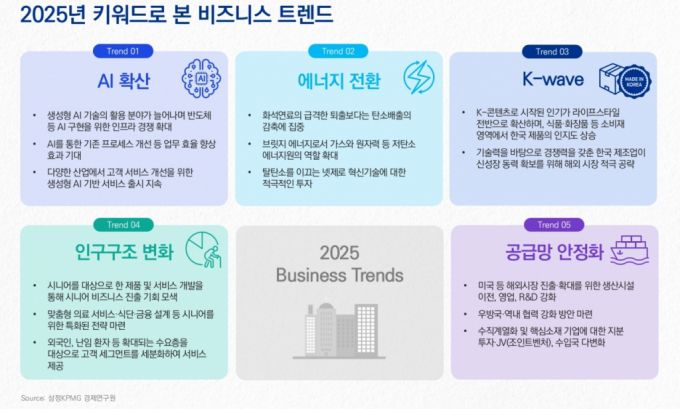 2025년 키워드로 본 비즈니스 트렌드 /사진=삼정KPMG