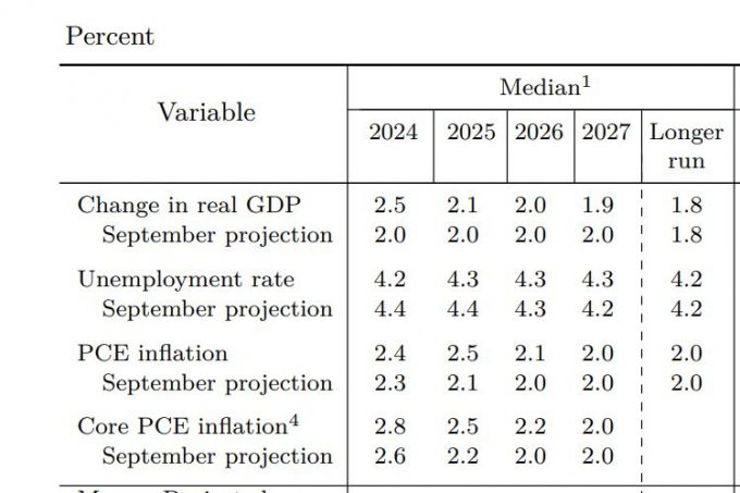 12월 경제전망요약(SEP) /미국 연준