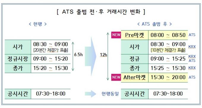 ATS 출범 전·후 거래시간 변화 /사진=금융위원회